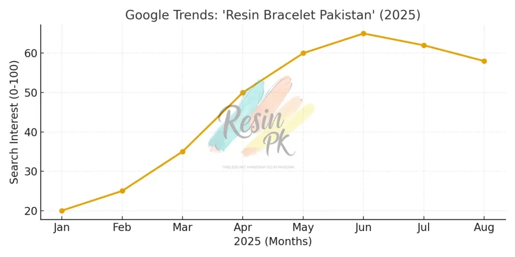 TOP 5 Resin Bracelet Style in pakistan 2025